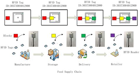 rfid-enabled traceability system for perishable food supply chains|RFID in highly perishable food supply chains .